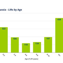 Focus on Russia - RIPE NCC Statistics and Data