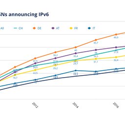 Focus on Switzerland - RIPE NCC Statistics and Data