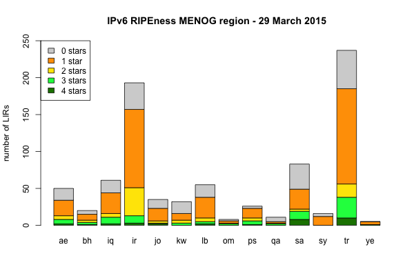 IPv6 RIPEness Absolute