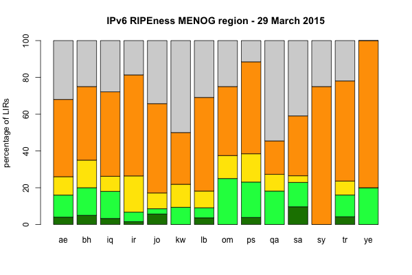 IPv6 RIPEness Relative