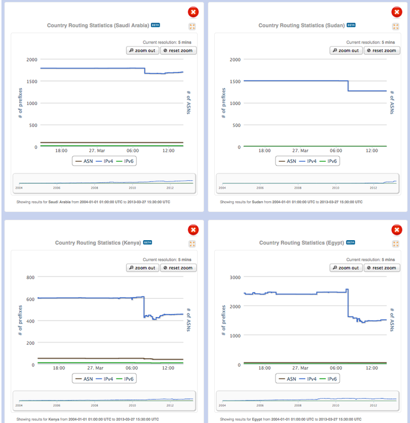 RIPEstat - Cable Cut 27 March 2013
