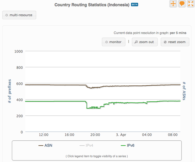 RIPEstat Indonesia - no IPv4