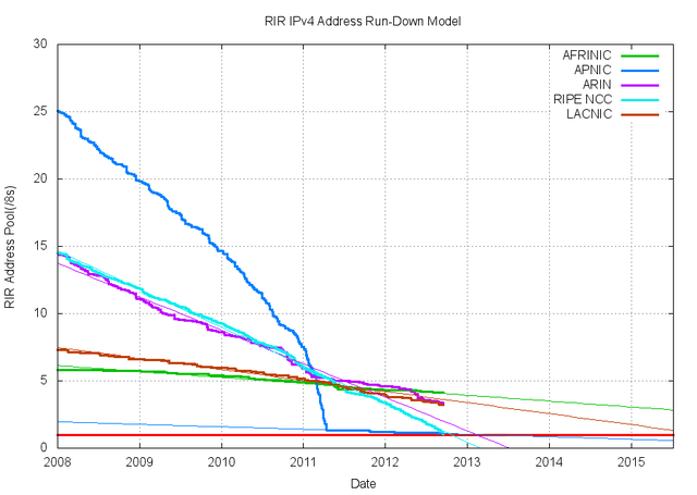 RIR IPv4 Address Run-Out Model