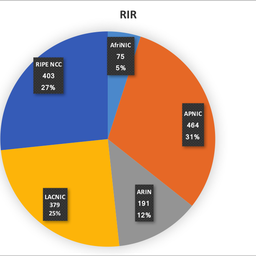 IPv6 Deployment Survey Update