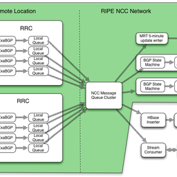 RIS Route Collector Changes