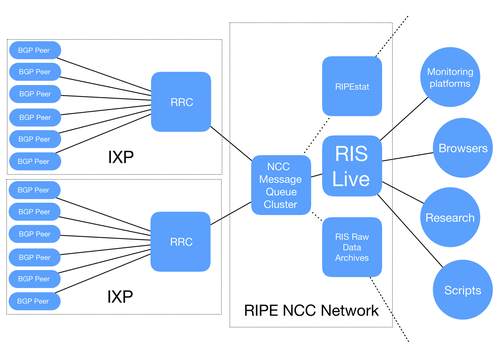 RIS Live BGP Message Stream | RIPE Labs
