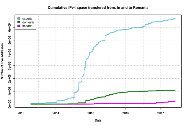 Transfers to/from/in Romania