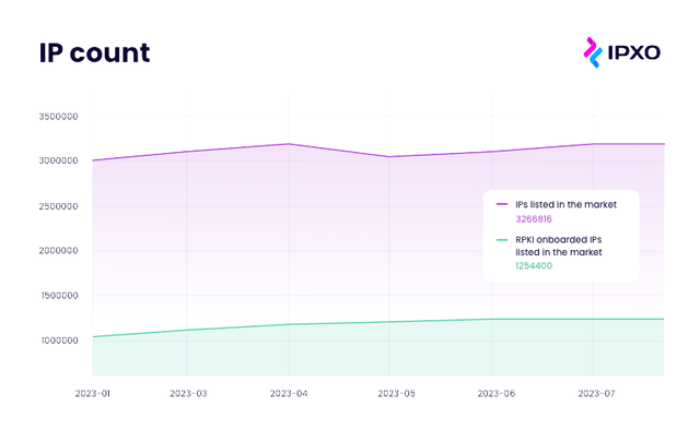 As of July 2023, out of 3.2 million subnets in IPXO, delegated RPKI encompasses 38.4%.