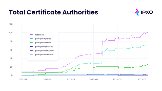 The number of total Certificate Authorities (CA) among the Regional Internet Registries in July, 2023.