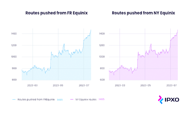 A noteworthy trend has emerged, indicating successful parking (reserving and holding IP address space) of previously unleased subnets.