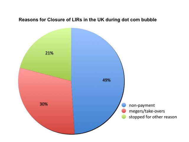 Reasons for LIR-Closure