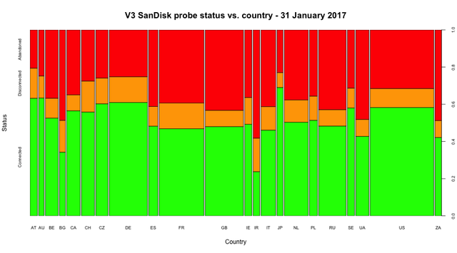 SanDisk probe status by Country