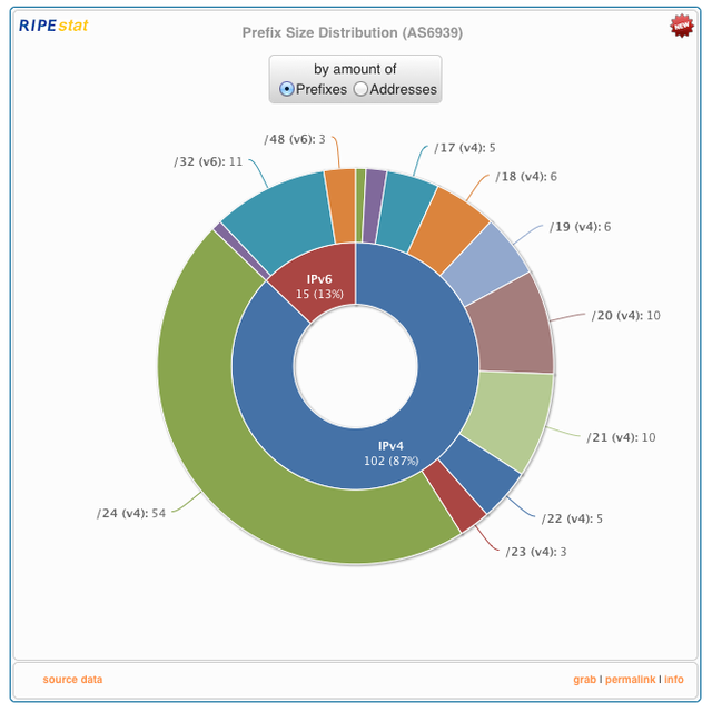 RIPEstat Prefix Size Distribution: prefixes