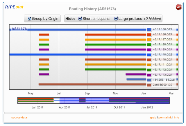 RIPEstat Prefix Routing History