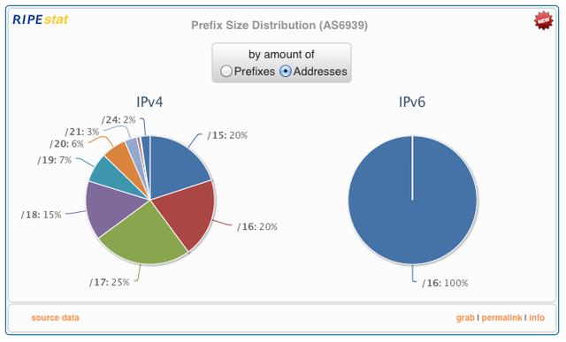 RIPEstat Prefix Size Distribution - address mode