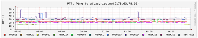 RIPE Atlas user-defined measurement ping result 2