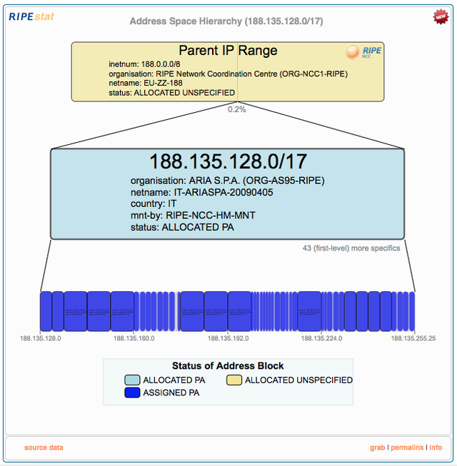 RIPEstat Address Space Hierarchy (example)