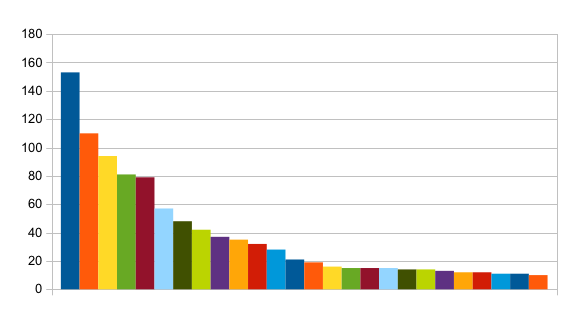 RIPEstat DNS IPv6 Launch widget usage by URL, excluding outliers