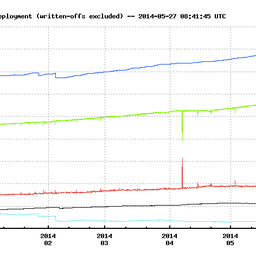 Increased number of active probes