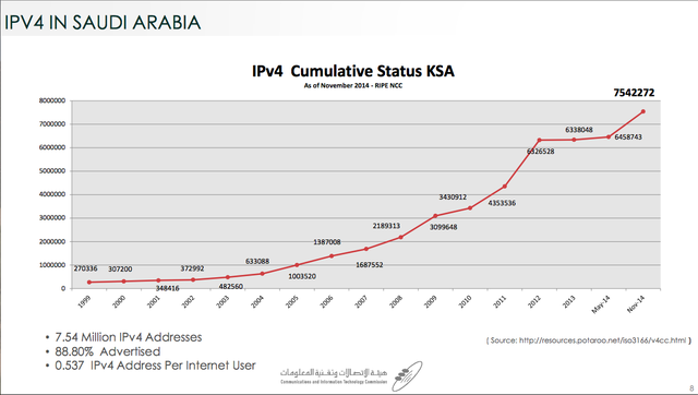 IPv4 addresses in Saudi Arabia presenteed by CITC