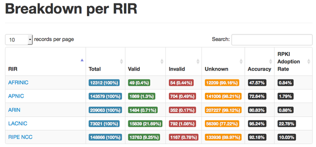 RPKI Dashboard