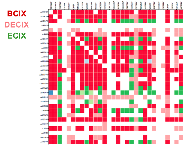 IXP LANs in Berlin