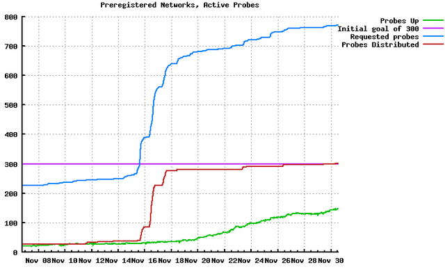 RIPE Atlas Probe Deployment Stats 30NOV2010