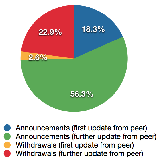 BGP Withdrawal - Update Type Distribution
