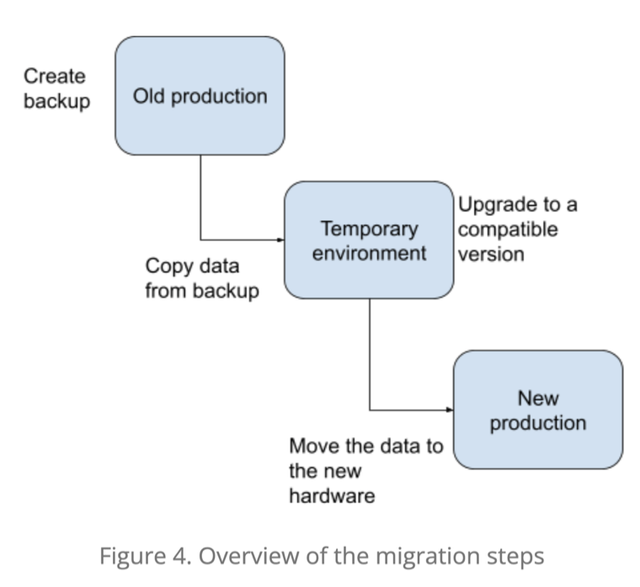 migration_steps