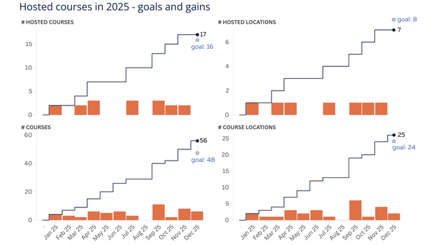 hosted_courses_2025_overview