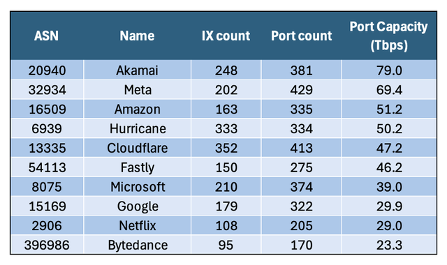 Ranking by IX count, Port count and Port Capacity