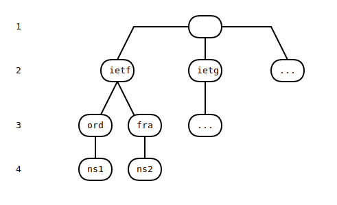 Introducing 'tdns': the Teachable Authoritative DNS Server | RIPE Labs