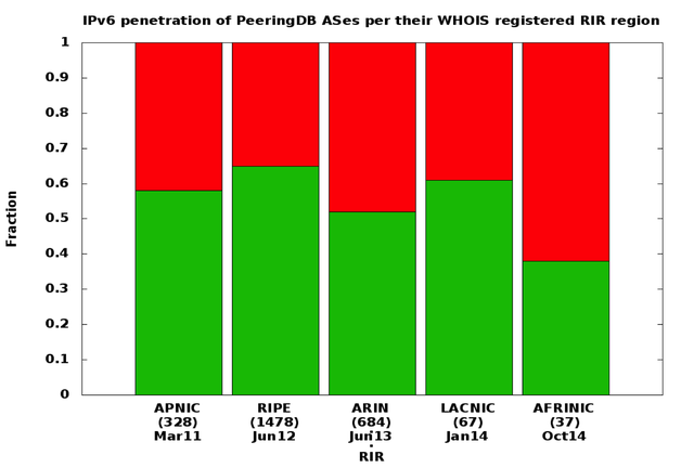 IPv6 Penetration of PeeringDB ASes per their WHOIS registered in RIR region