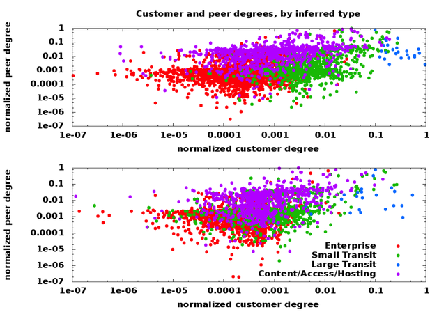 Customer and peer degrees, by Inferred type