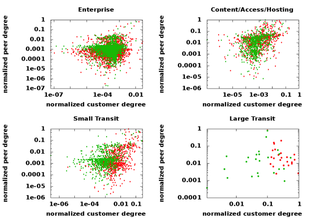 Infer relationship: customer degree against peer degree