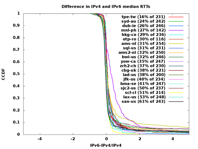 Difference in IPv4 and IPv6 median RTT
