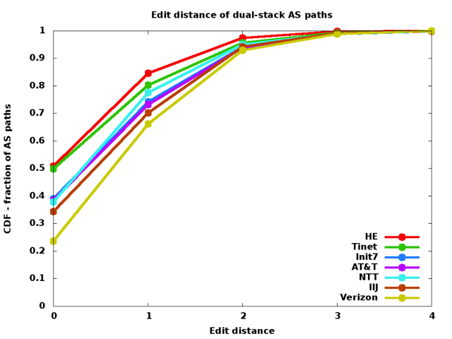 Edit Distance of dual stack AS paths