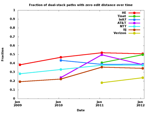 Fraction of dual-stack paths with zero edit distance over time