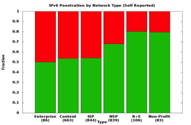 IPv6 Penetration by Network Type (Self Reported)