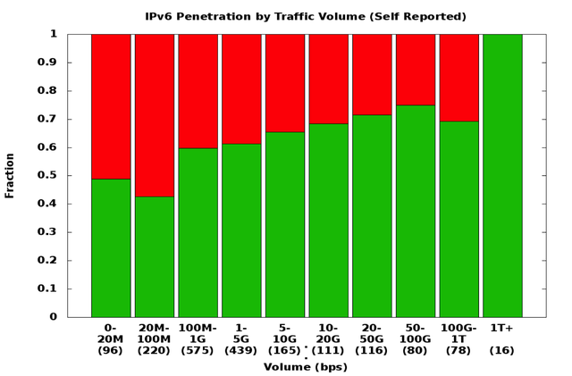 IPv6 Penetration by Traffic Volume (Self Reported)