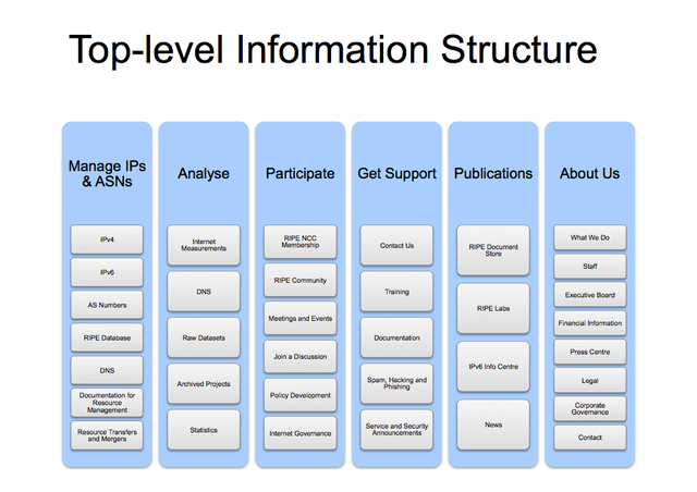 Top Level Information Structure