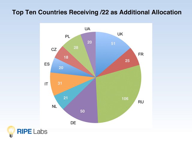 Top Ten Countries Receiving Additional /22s