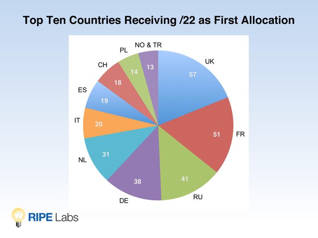 TopTen Countries Receiving First /22s