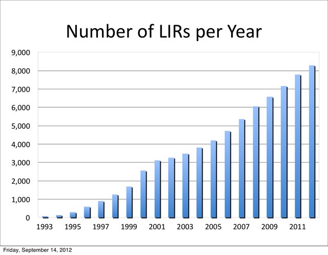 Number of LIRs per Year