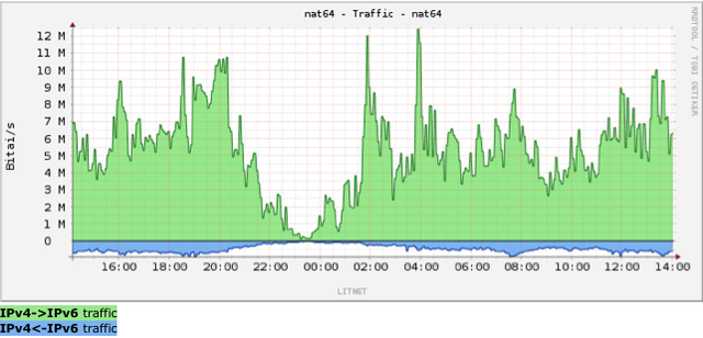 NAT64/DNS traffic statistics