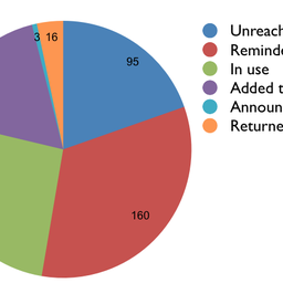 Status of Legacy IPv4 Address Space