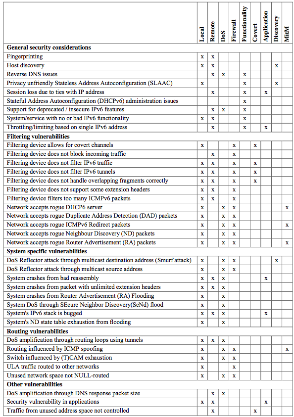 Vulnerabities and Categories