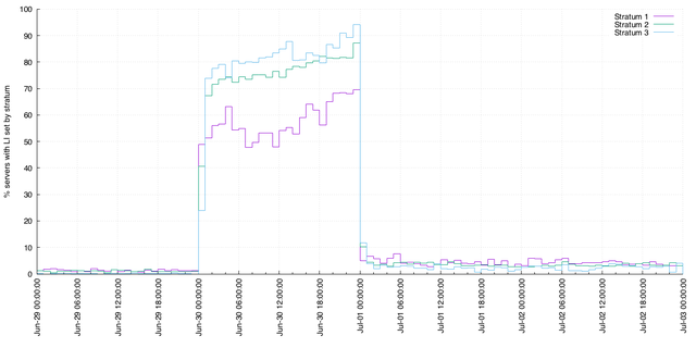 percentage of NTP servers setting the leap indicator flag: between 70 and 95% are set by the final hour of the day prior, falling to around 5% immediately after the event