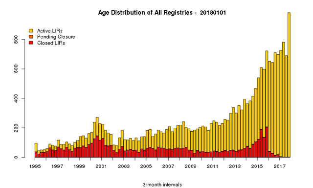 LIR age distribution 20180101