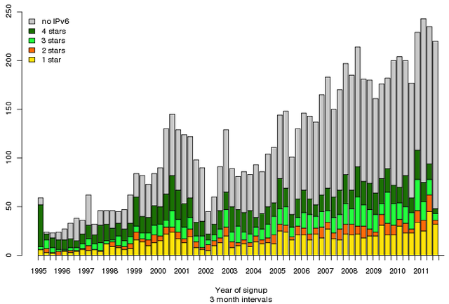 IPv6 RIPEness by LIR Age (quarterly)